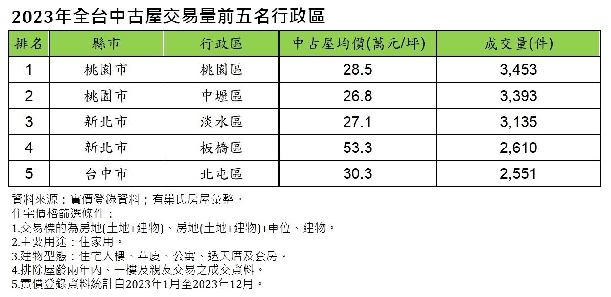 ▼2023年全台中古屋交易量前五名行政區。（圖／有巢氏房屋提供）