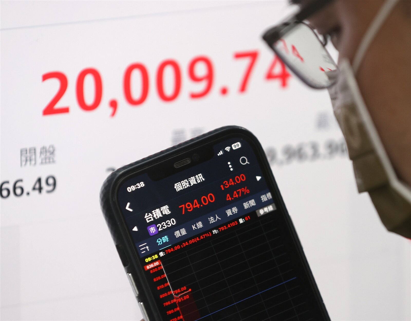 台股8日在台積電領軍下,加權指數漲破2萬點再樹立新的里程碑。記者林澔一/攝影