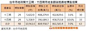 台中123筆抵費地標售　單價令估價師心憂：房價恐追上地價