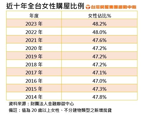 ▼女性購屋比例逐年提高，統計近10年佔比已創新高。（圖／<a href="https://www.twhg.com.tw/" data-cke-saved-href="https://www.twhg.com.tw/" target="_blank"><span style="color:#000000;">台灣房屋集團</span></a>提供）