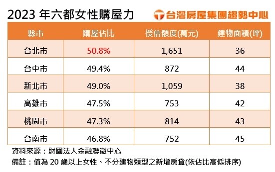 ▼六都的女性購屋狀況，佔比皆逾4成，台北市50.8%是唯一超越男性的城市。（圖／<a href="https://www.twhg.com.tw/" data-cke-saved-href="https://www.twhg.com.tw/" target="_blank"><span style="color:#000000;">台灣房屋集團</span></a>提供）