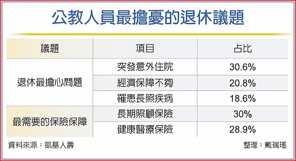 公教人員最擔憂的退休議題