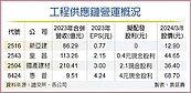 護國神山全台擴廠　營造供應鏈　錦上添花