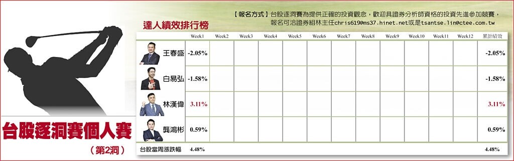 台股逐洞賽個人賽表格