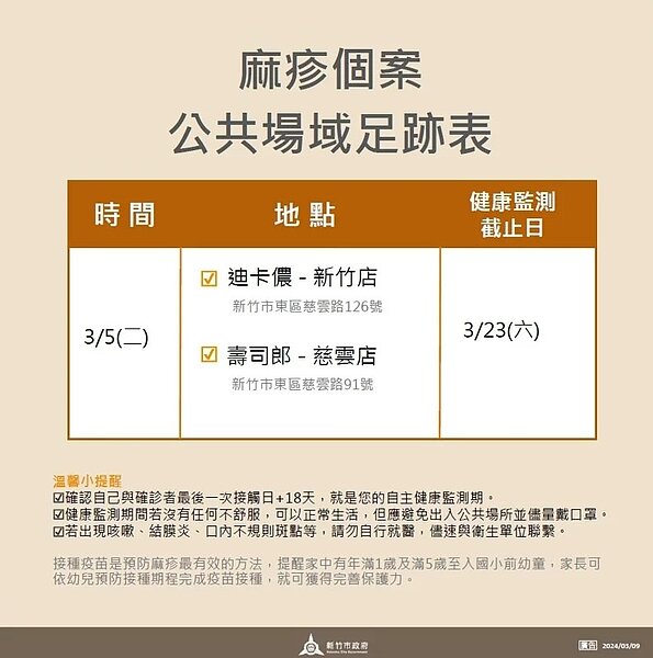 新竹市衛生局接獲外縣市通知,有1名麻疹境外確定病例為34歲女性,在3月5日曾經到過新竹市迪卡農(3月5日10點半到11點50分)、壽司郎-慈雲路店(3月5日12點到12點半)。圖/竹市府提供