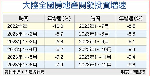 大陸全國房地產開發投資增速