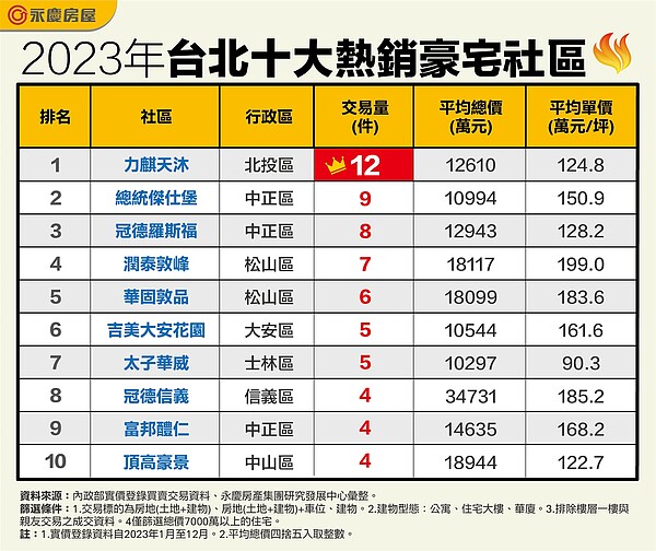 有錢人最愛!北市最搶手豪宅在這 唯一3社區入榜不是信義區 2023年台北十大熱銷豪宅社區。表/永慶房屋提供