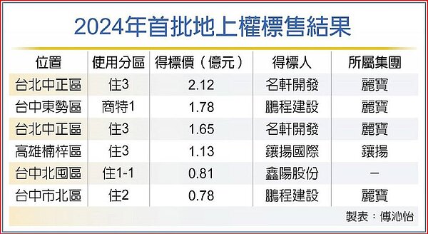2024年首批地上權標售結果