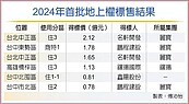 地上權開標　麗寶集團成最大贏家