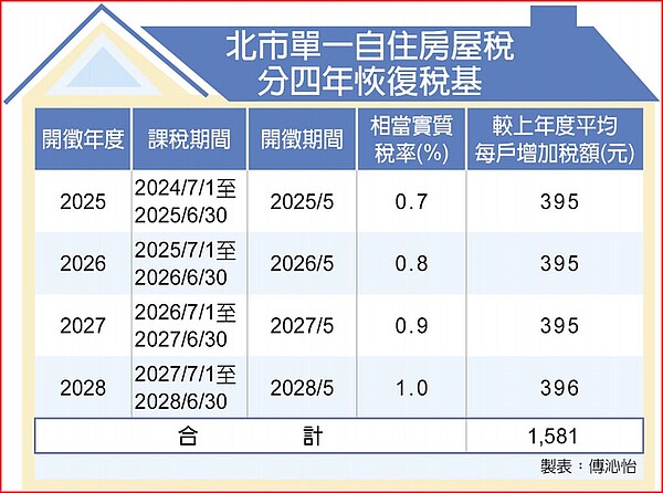 北市單一自住房屋稅分四年恢復稅基。圖／工商時報提供