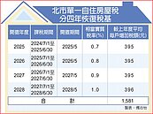 北市0.6％超低自住稅率　沒了