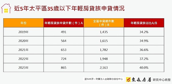 35歲為何愛買台中太平?兩優點甜爆 台中太平年輕房貸族統計。圖/東森房屋研究中心提供