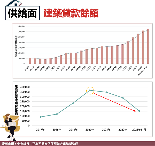 央行限18個月內動工「滿兩年」建商3慘況曝 歷年建築貸款餘額變化。圖/正心不動產估價師聯合事務所提供