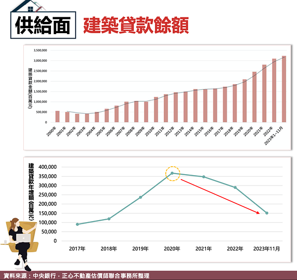 歷年建築貸款餘額變化。圖／正心不動產估價師聯合事務所提供