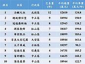 北市最熱銷豪宅榜　北投「這間」擊敗信義大安　平均月成交1件