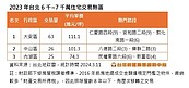 被迫升等豪宅！台北這幾間「躺著中槍」　稅金從28萬→112萬