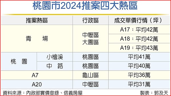 桃園市2024推案四大熱區。圖/郭及天製表