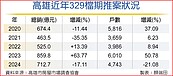 大案遲到　高雄329檔期總銷年減17％