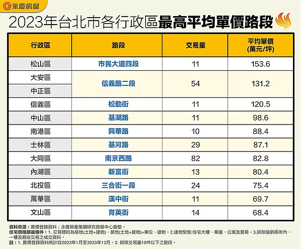 天龍國「鑲金地段」揭露!3條單價破百萬、「這2區」還有香甜6字頭 2023年台北市各行政區最高平均單價路段。圖/永慶房產集團提供