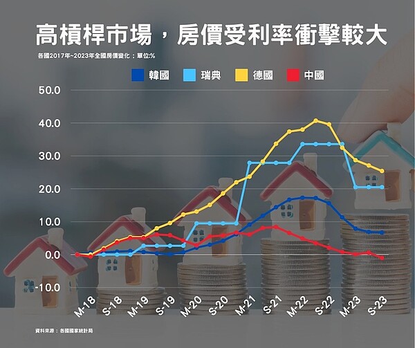 房價必跌!「高槓桿+高利率」南韓、德國、瑞典爆了...台灣呢?專家曝終局 高槓桿+高利率金融環境,較有機會下跌。圖/王伯達觀點提供