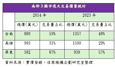 ▼過去以透天交易為主的南部3縣市，10年間交易佔比皆大減。（圖／<a href="https://www.hbhousing.com.tw/" target="_blank"><span style="color:#000000;">住商機構</span></a>提供）