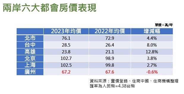 ▼兩岸六大都會區房價漲幅比較,中國表現相對疲弱。(圖/<a href="https://www.hbhousing.com.tw/" target="_blank"><span style="color:#000000;">住商機構</span></a>提供)