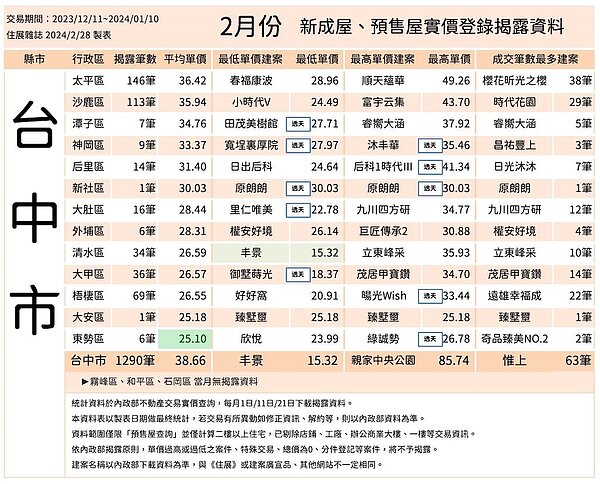 住展雜誌彙整2月新成屋、預售屋實價登錄,台中市新建案平均單價為38.66萬元。圖/住展提供