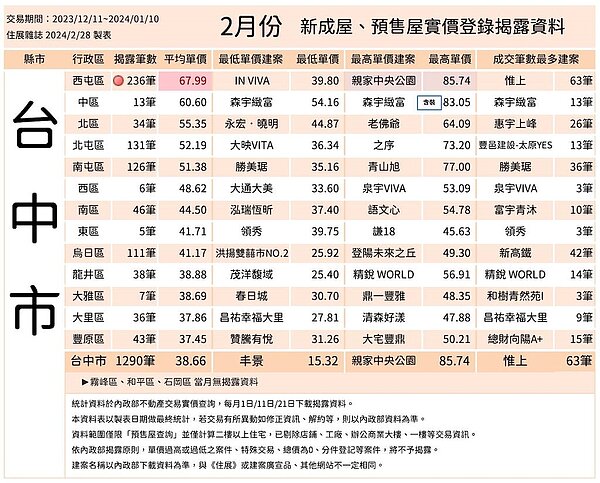住展雜誌彙整2月新成屋、預售屋實價登錄,台中市新建案平均單價為38.66萬元。圖/住展提供