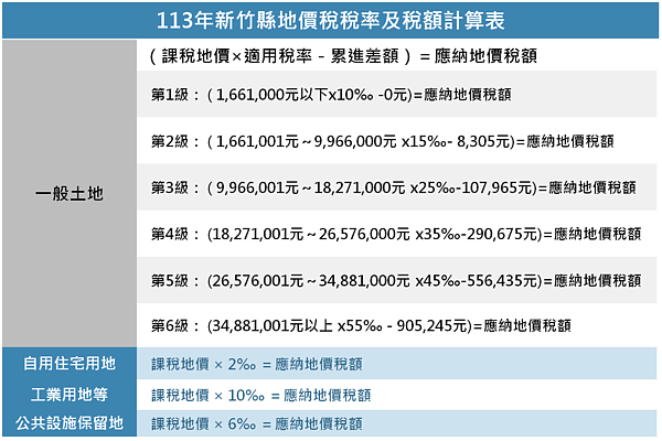 新竹縣113年地價稅累進起點地價為166萬1000元。圖／新竹縣府提供