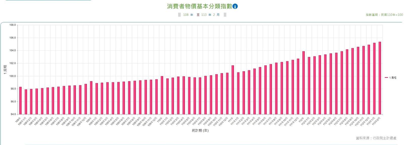 ▼根據主計總處統計，2月房租指數再創新高。（圖／行政院主計總處）