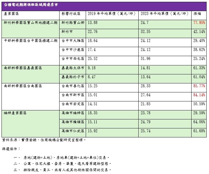 ▼全台的台積電話題宅中,台南善化、新市漲勢最猛。(圖/<a href="https://www.hbhousing.com.tw/" target="_blank">住商機構</a>提供)