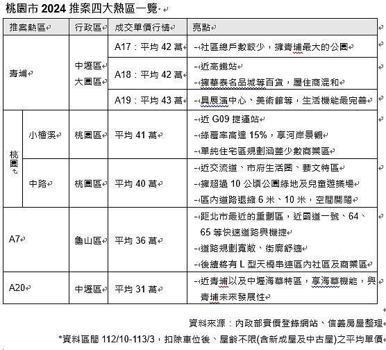 信義房屋專家認為，今年桃園推案熱區有四。圖／信義房屋