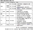 展望2024桃園房市　房仲揭亮點熱區