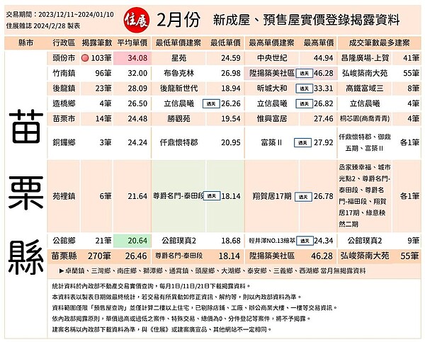 2月苗栗新成屋、預售屋房價。圖／取自住展雜誌