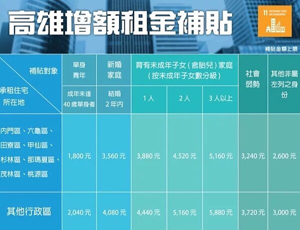 高雄市發布增額租金補貼對象及金額,提醒滿18歲符合資格的民眾,別放棄權益。圖/記者王昭月翻攝
