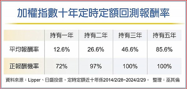 加權指數十年定時定額回測報酬率