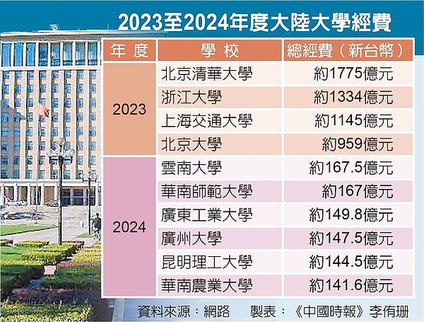 2023至2024年度大陸大學經費
