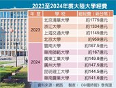 北京清華預算台大8倍　超越台高教總合