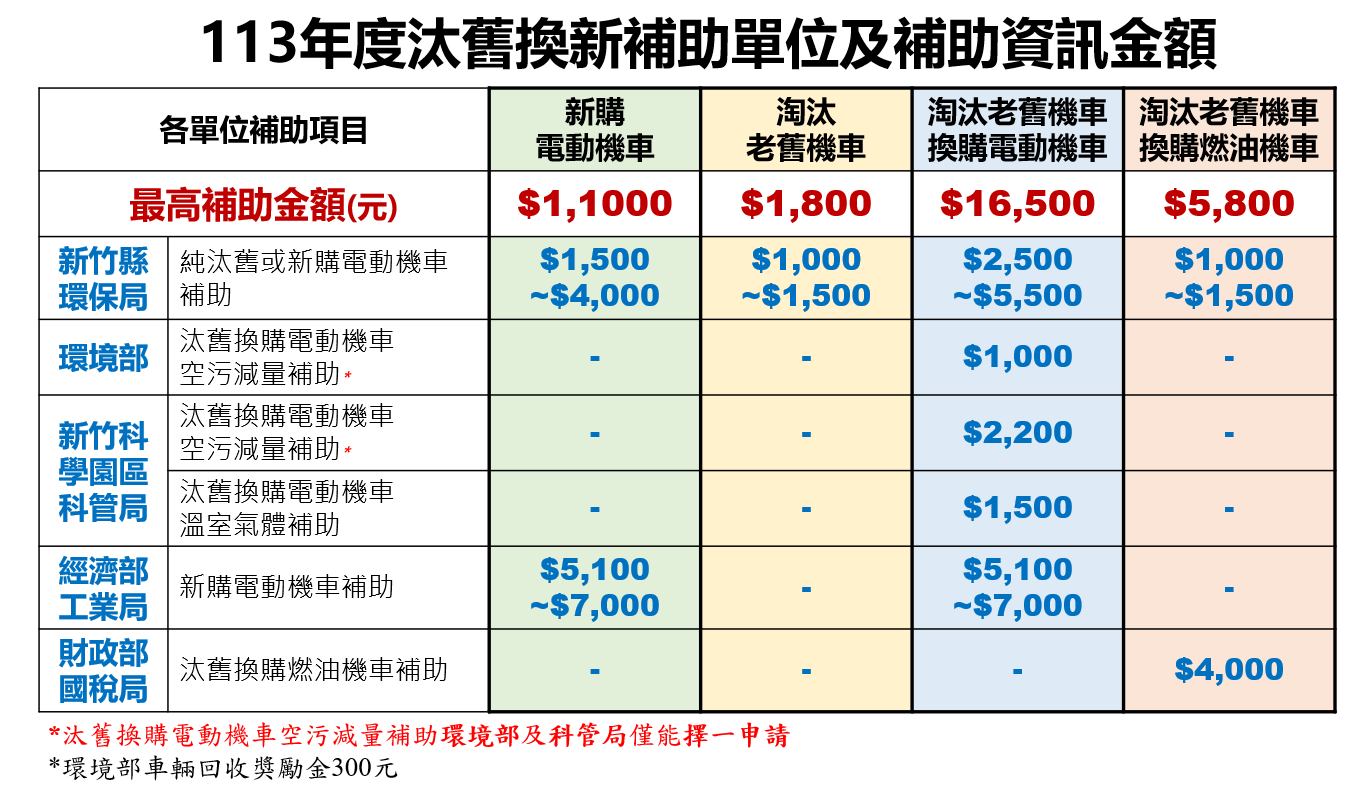 為配合環境部汰舊補助政策，環保局公告「113年度新竹縣機車汰舊及低污染車輛補助辦法」，並且加碼補助新購電動機車，縣民最高可領取1萬6500元補助。圖／新竹縣環保局提供