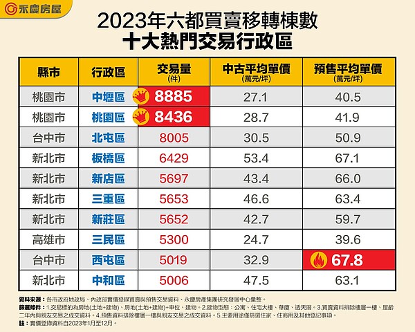 多重利多!台中「這區」預售單價 竟超車新北一哥 2023年六都買賣移轉棟數十大熱門交易行政區。圖/永慶房屋提供