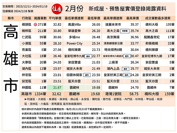 高雄2月建案實價登錄。圖／取自住展雜誌