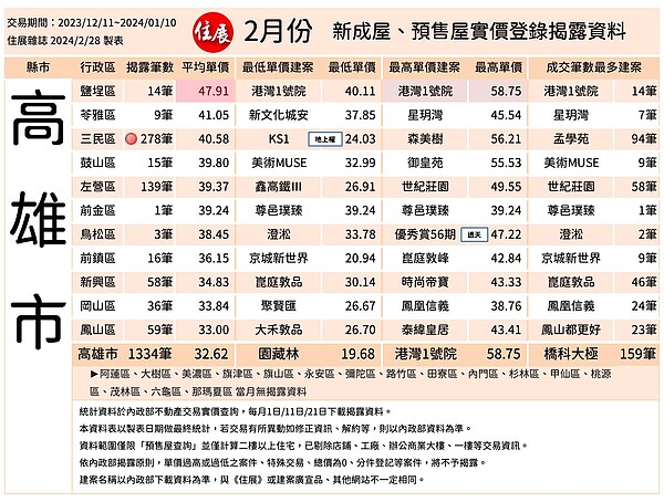 買同建案「一坪貴18萬」實登曝光...被當盤子?專家神解 高雄2月建案實價登錄。圖/取自住展雜誌