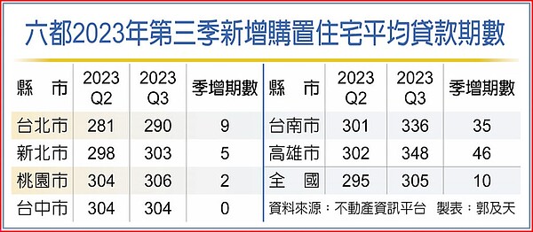 六都2023年第三季新增購置住宅平均貸款期數。圖/中時電子報