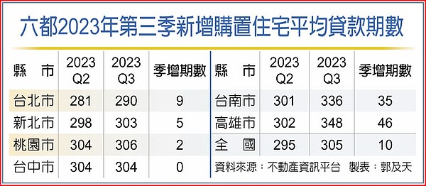 六都2023年第三季新增購置住宅平均貸款期數。圖／中時電子報