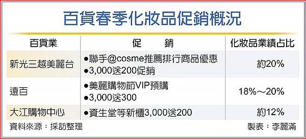 百貨春季化妝品促銷概況