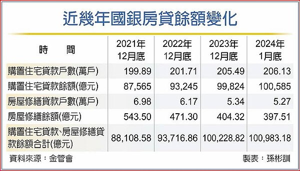 近幾年國銀房貸餘額變化