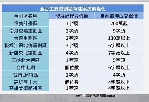 重劃區房價攤開超驚人!該怎麼買?專家曝「唯一信條」 重劃區隨著時間發展,房價都有驚人變化。圖/取自何世昌的房產知識Buffet+