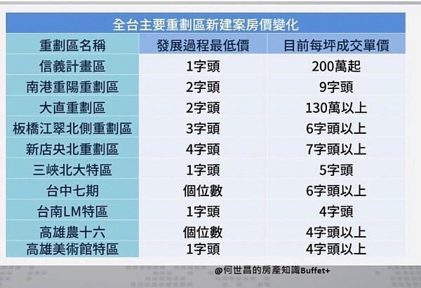 重劃區隨著時間發展，房價都有驚人變化。圖／取自何世昌的房產知識Buffet+