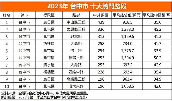 2023年台中市十大熱門路段。資料來源／中信房屋提供