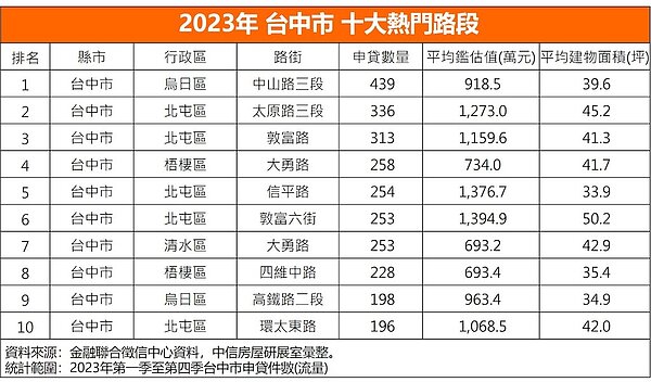 台中2023年熱門路段。圖/中信房屋研展室提供